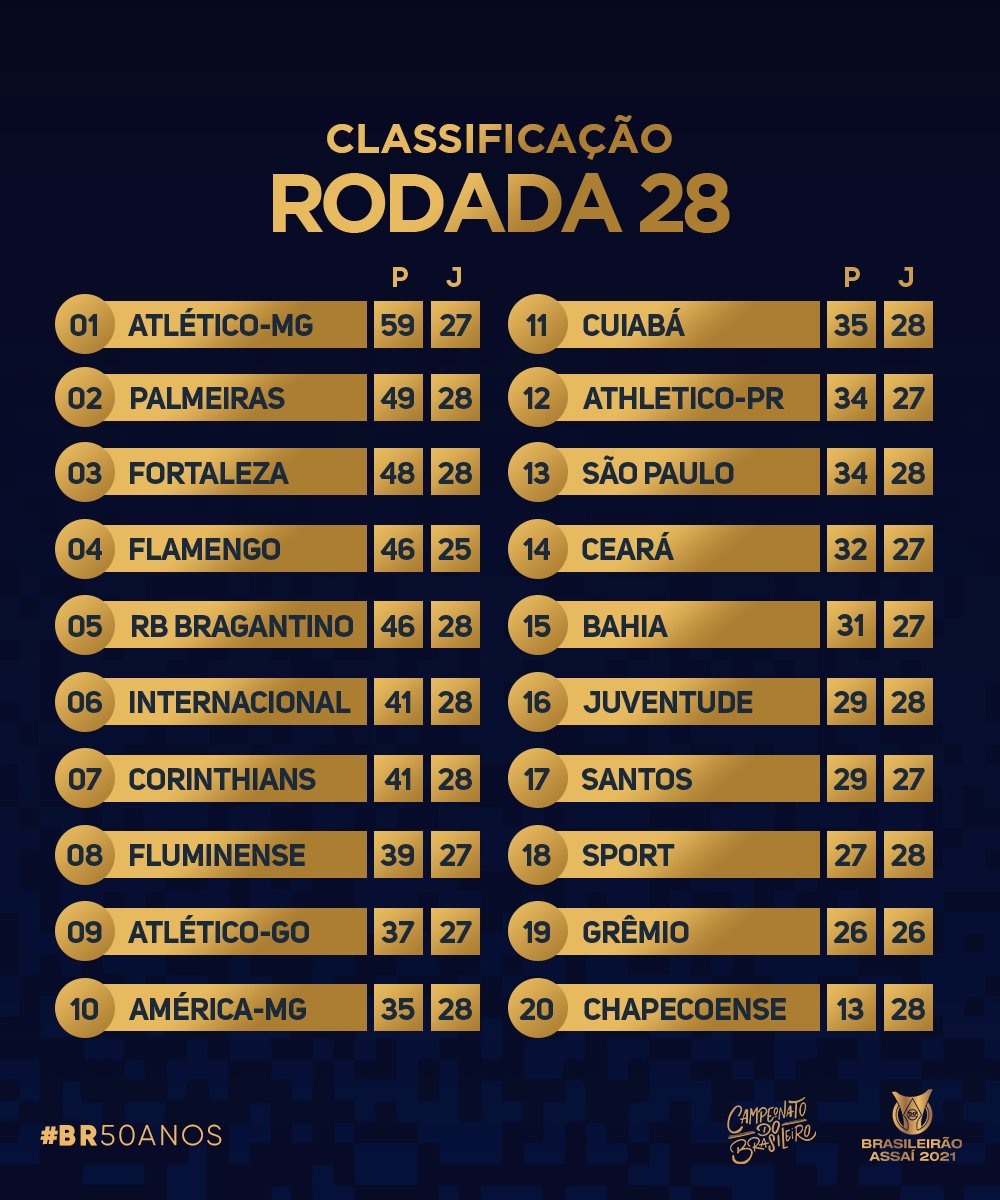 Brasileirão: Os jogos e resultados da 28ª rodada - Brasileirão