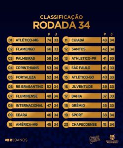 Brasileirão Série A, Tabela e Jogos do Campeonato Brasileiro