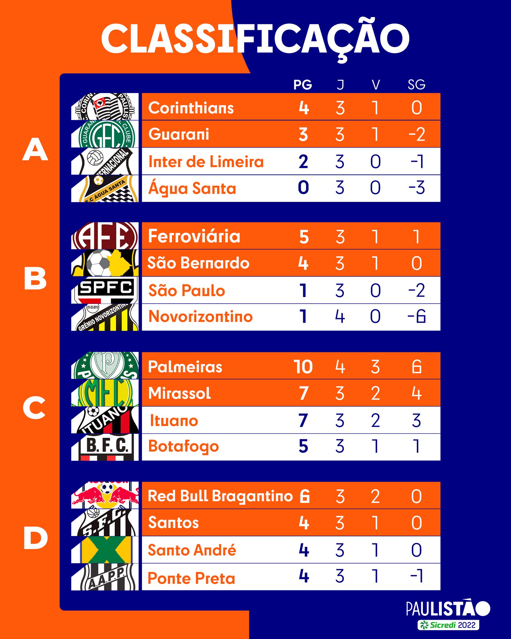 Quem ficou em 3º lugar no Paulista 2022? - Campeonato Paulista - Br -  Futboo.com