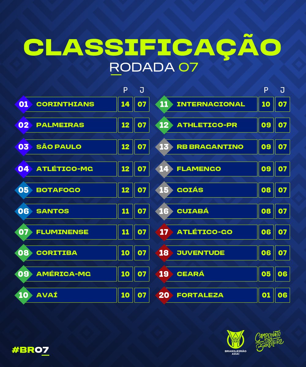 Confira a tabela do Brasileirão após jogos deste sábado