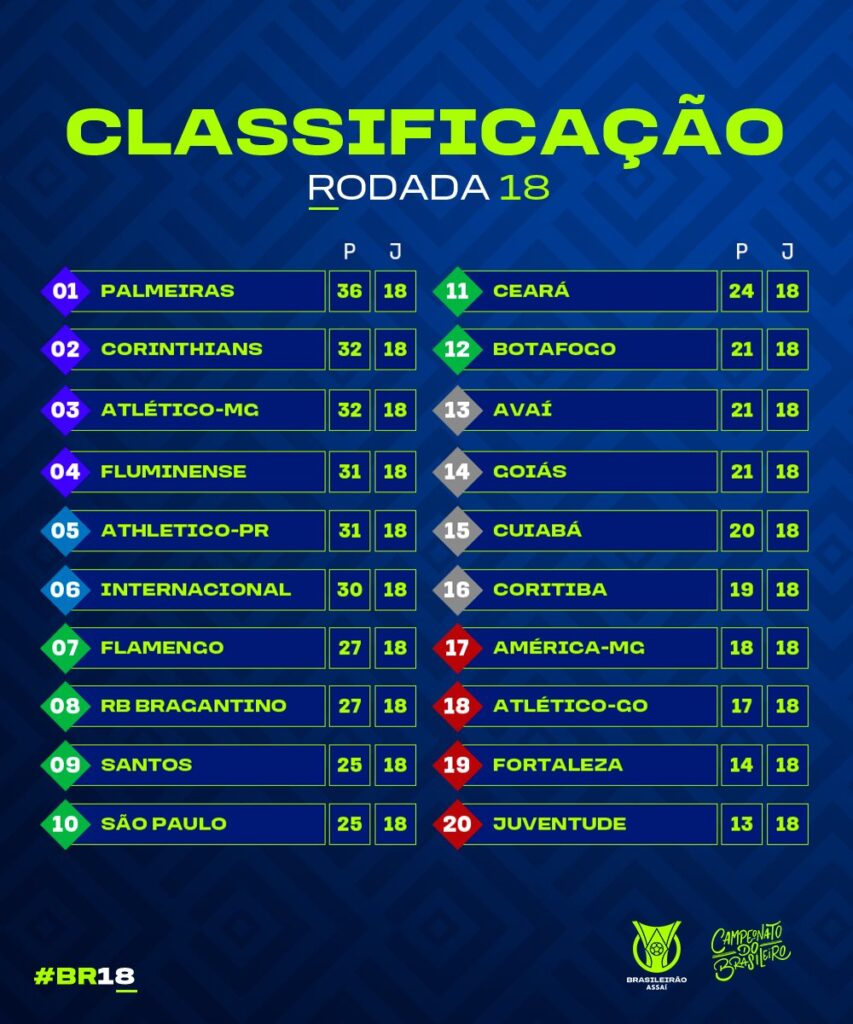 Classificação do Brasileirão após a 18º rodada