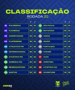 Tabela dos 10 primeiros da Série B após o fim dos jogos da 22° rodada :  r/futebol