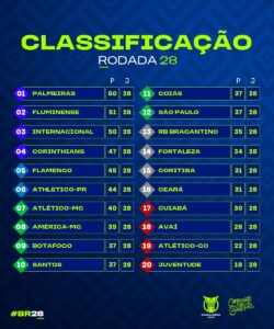 Brasileirão: Os jogos e resultados da 28ª rodada - Brasileirão