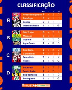 Classificação do Paulistão 2022: tabela atualizada após a 2ª rodada