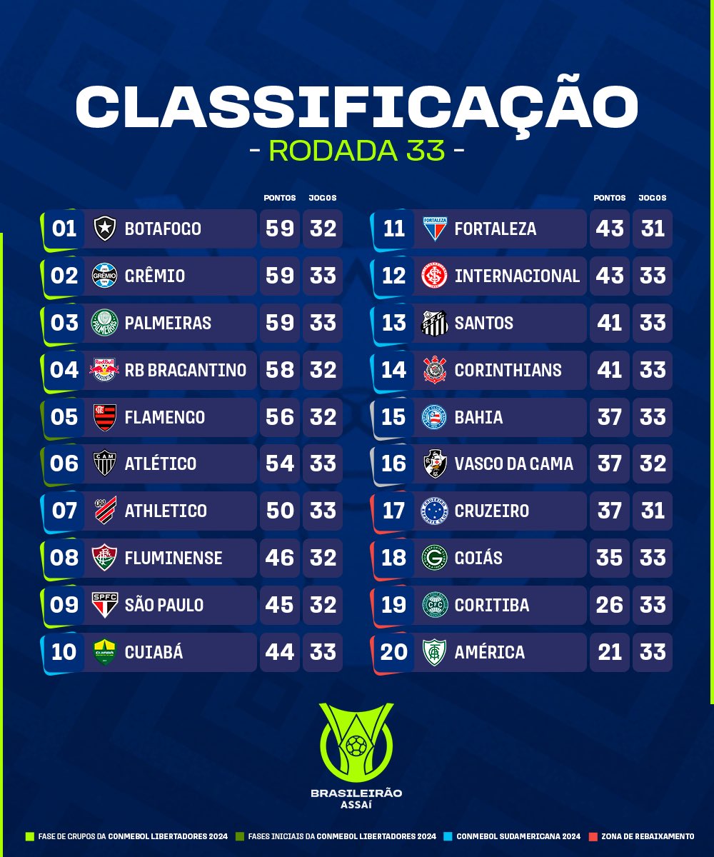 Brasileirão: 33ª rodada segue nesta quinta; veja resultados, jogos e  classificação