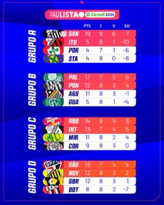 Confira a classificação após a oitava rodada do Paulistão 2024