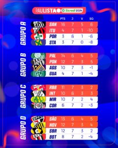 Confira a classificação após a sétima rodada do Paulistão 2024