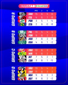 Confira a classificação após a sexta rodada do Paulistão 2024