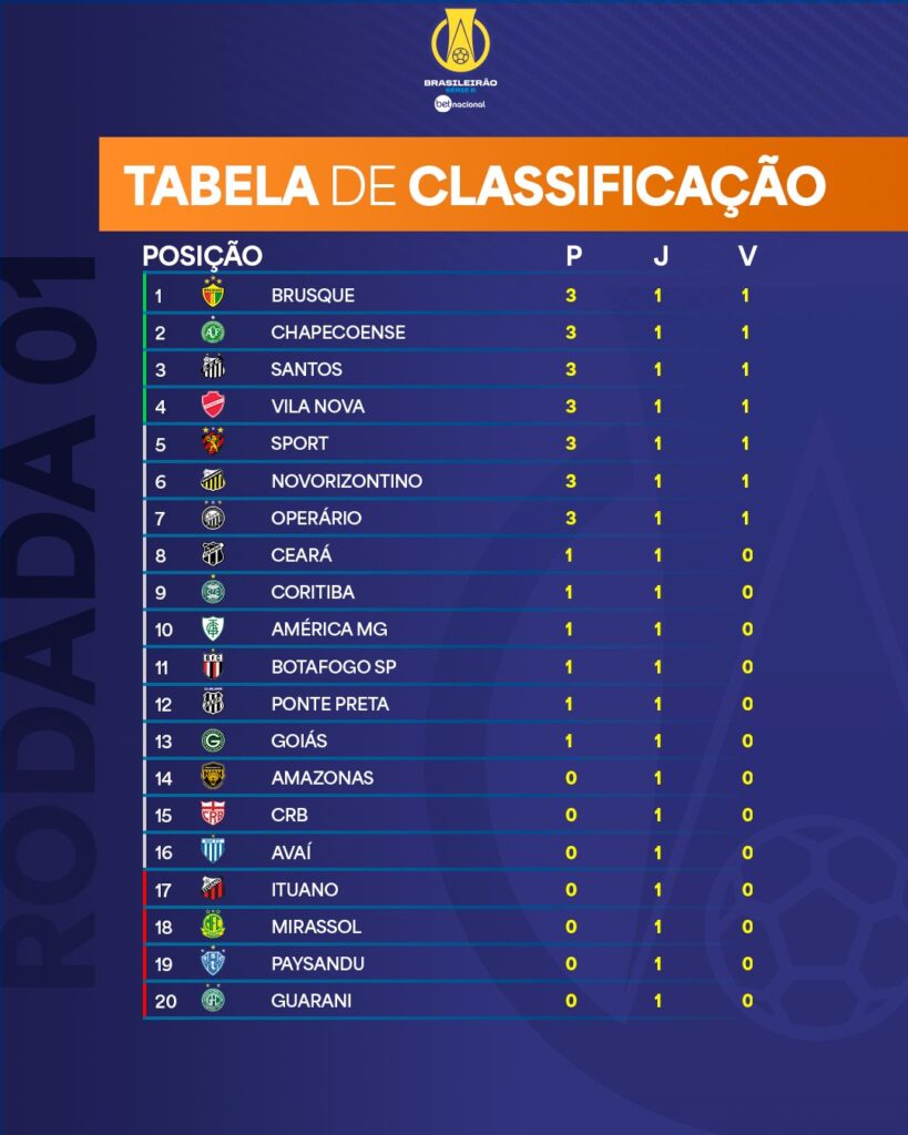 TUDO SOBRE RODADA 3 DO BRASILEIRÃO HORARIOS DOS JOGOS ARTILHEIROS E TABELA DE CLASSIFICAÇÃO🐖