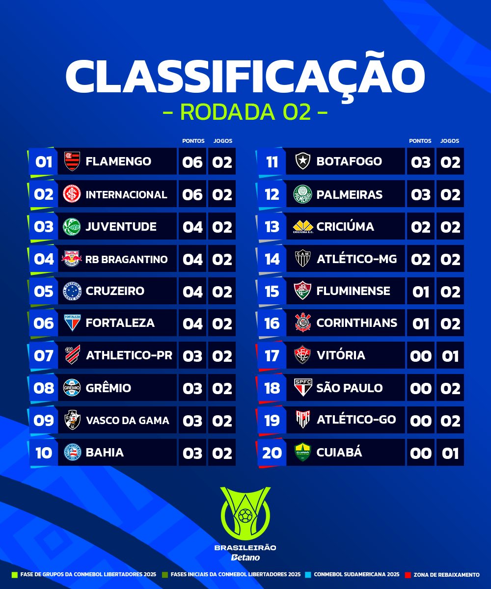 Confira a classificação apos a 2ª rodada do Brasileirão 2024 Diário