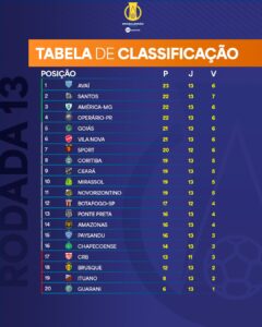Confira a classificação após a 13ª rodada da Série B do Brasileiro de 2024