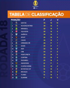 Confira a classificação após a 18ª rodada da Série B do Brasileiro de 2024