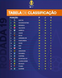 Confira a classificação final do primeiro turno da Série B do Brasileiro de 2024