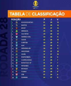 Classificação após a 28ª rodada da Série B do Brasileiro de 2024