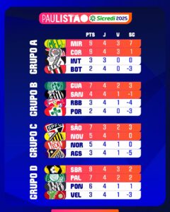 Confira a classificação após a quarta rodada do Paulistão 2025