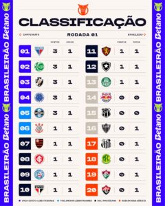 Confira a classificação após a primeira rodada do Brasileirão 2025