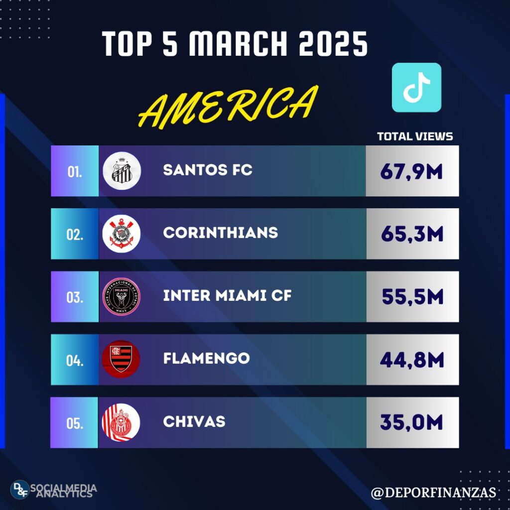Santos foi o clube brasileiro e latino mais visto no TikTok em março de 2025