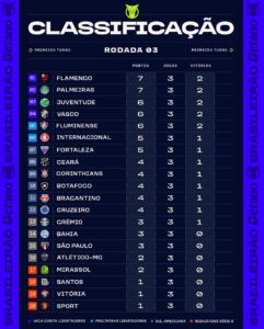 Classificação após terceira rodada do Brasileirão