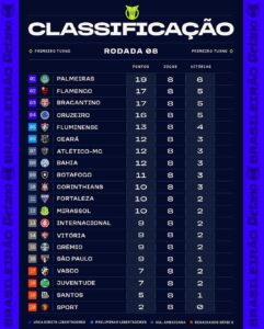 Confira a classificação após a oitava rodada do Brasileirão 2025