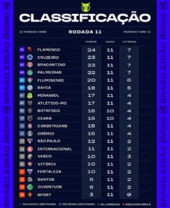 Confira a classificação após a 11ª rodada do Brasileirão 2025