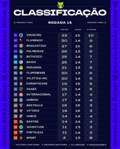 Confira a classificação após a 15ª rodada do Brasileirão 2025