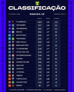 Confira a classificação após a 19ª rodada do Brasileirão 2025