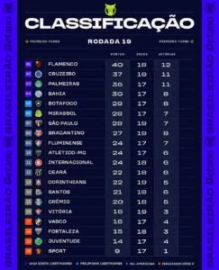 Confira a classificação após a 19ª rodada do Brasileirão 2025