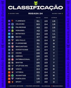 Confira a classificação após a 24ª rodada do Brasileirão 2025