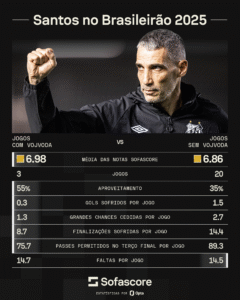 Sistema defensivo do Santos melhora com Vojvoda no Brasileirão; veja números