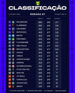 Confira a classificação após a 27ª rodada do Brasileirão 2025