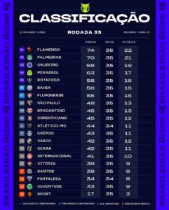 Confira a classificação após a 35ª rodada do Brasileirão 2025