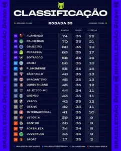 Confira a classificação após a 35ª rodada do Brasileirão 2025
