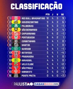 Confira a classificação após a quarta rodada do Paulistão 2026