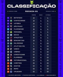 Confira a classificação após a primeira rodada do Brasileirão 2026