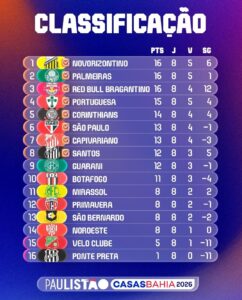 Classificação final da primeira fase do Paulistão 2026
