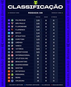 Confira a classificação após a oitava rodada do Brasileirão 2026