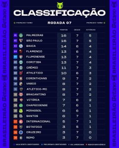 Confira a classificação após a sétima rodada do Brasileirão 2026