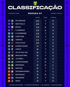 Confira a classificação após a sétima rodada do Brasileirão 2026