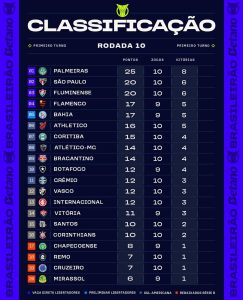 Classificação após a décima rodada do Brasileirão 2026
