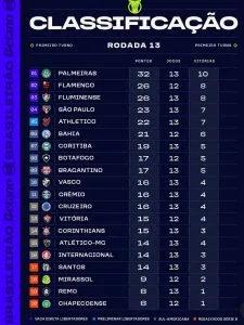 Confira a classificação após a 13ª rodada do Brasileirão 2026
