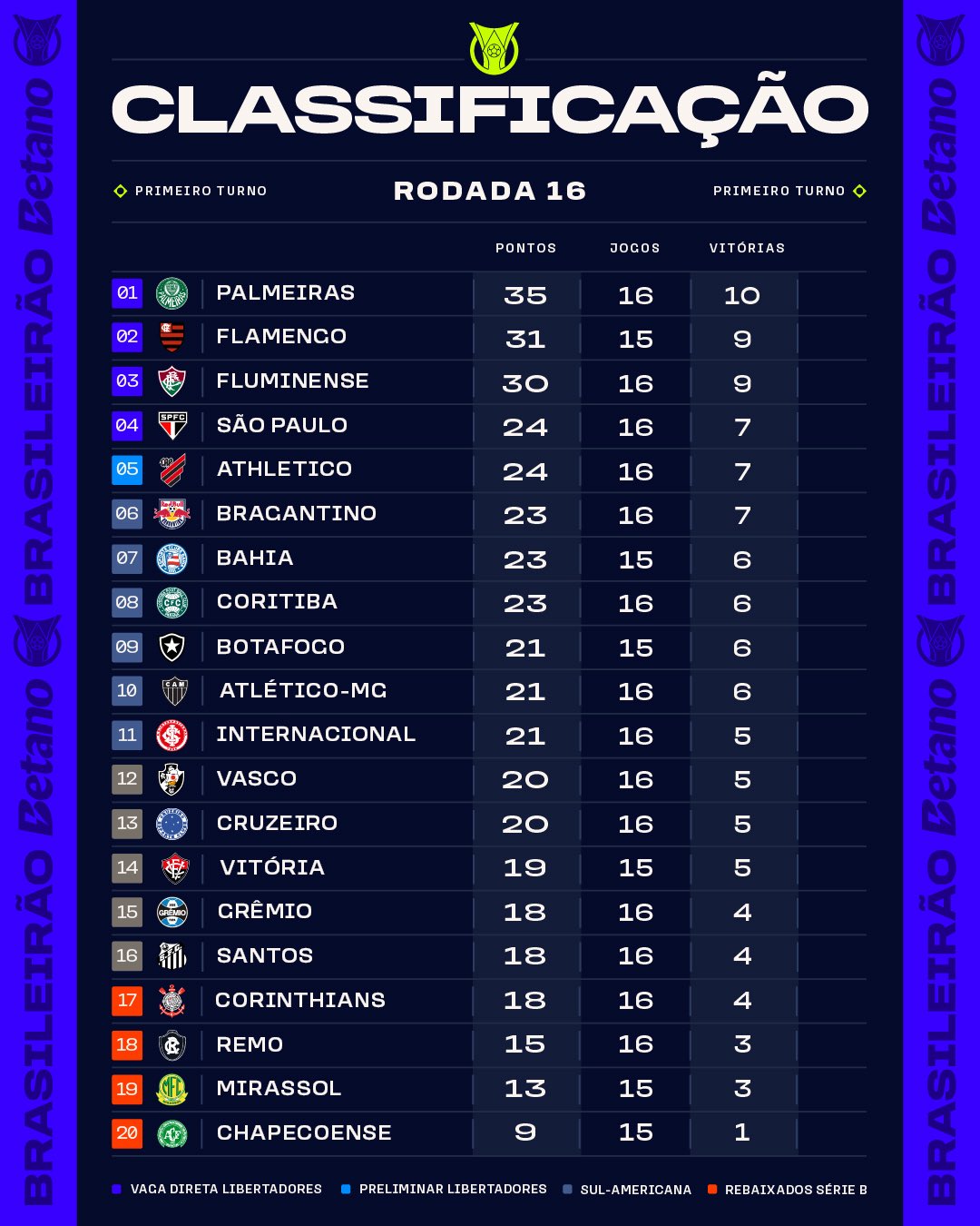 Confira a classificação após a 16ª rodada do Brasileirão 2026