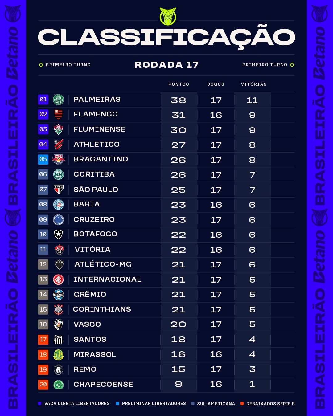 Confira a classificação após a 17ª rodada do Brasileirão 2026