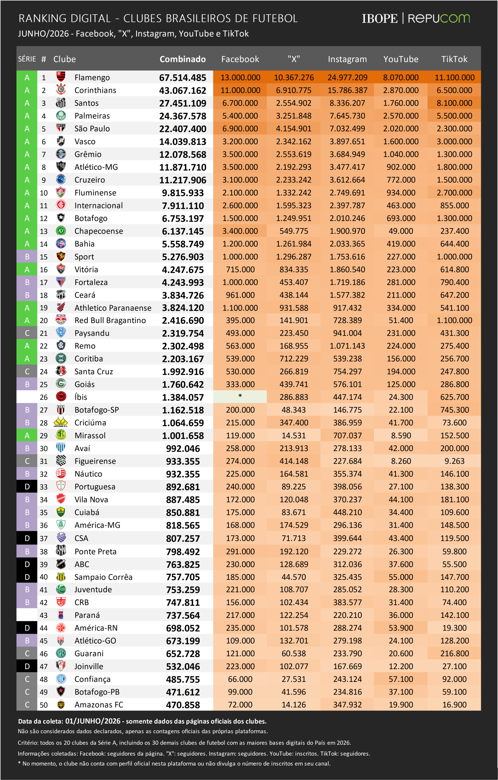 Santos lidera crescimento em ranking digital e supera 27 milhões de seguidores
